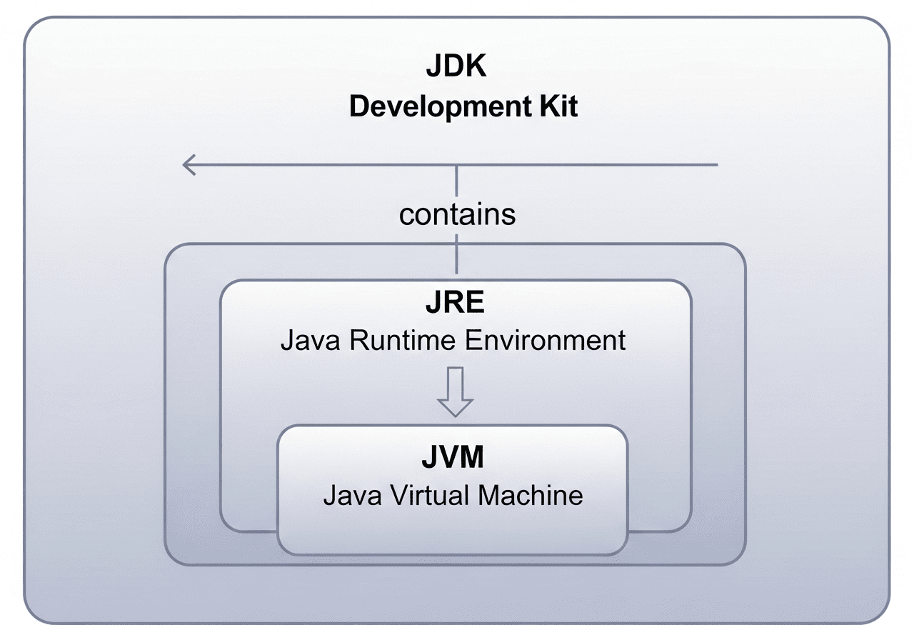  jdk jvm and jre .